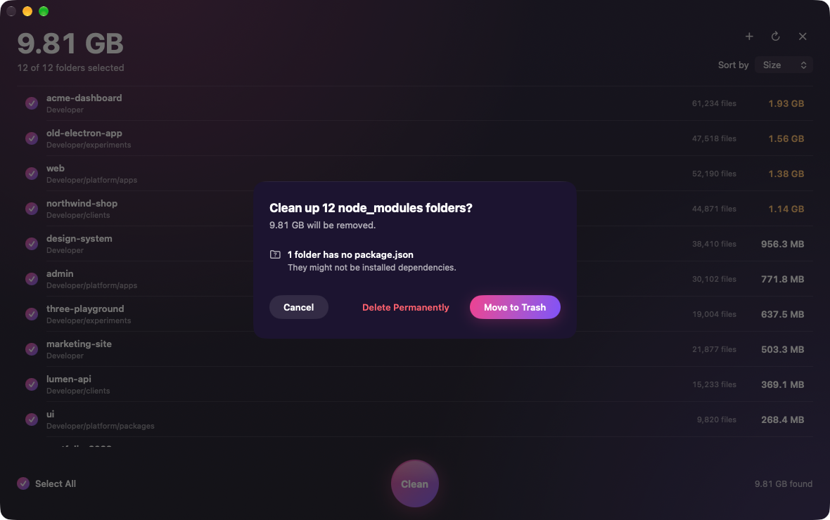 A confirmation sheet asking “Clean up 12 node_modules folders?”, noting 9.81 GB will be removed and that one folder has no package.json, with Cancel, Delete Permanently and Move to Trash buttons.